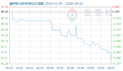 4月2日镀锌板与彩涂板比价指数图