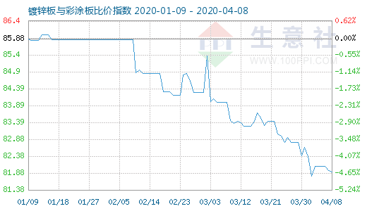 4月8日镀锌板与彩涂板比价指数图