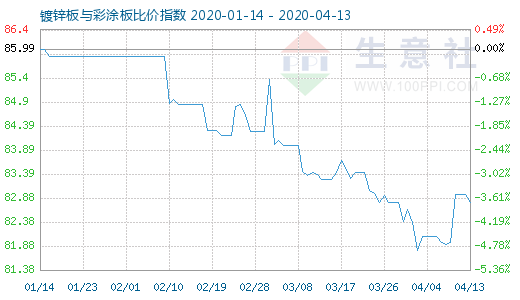 4月13日镀锌板与彩涂板比价指数图