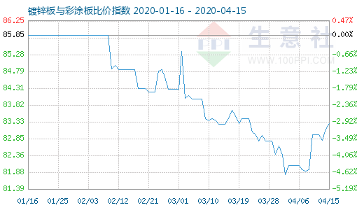 4月15日镀锌板与彩涂板比价指数图