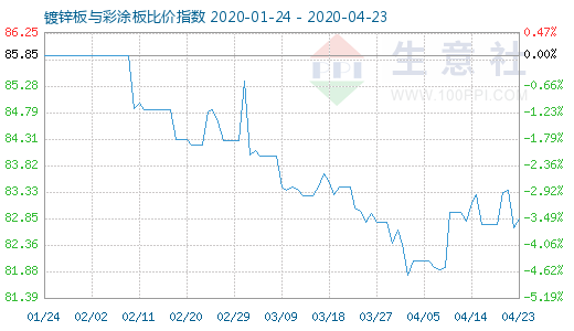 4月23日镀锌板与彩涂板比价指数图