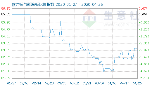 4月26日镀锌板与彩涂板比价指数图