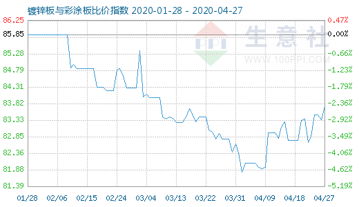 4月27日镀锌板与彩涂板比价指数图