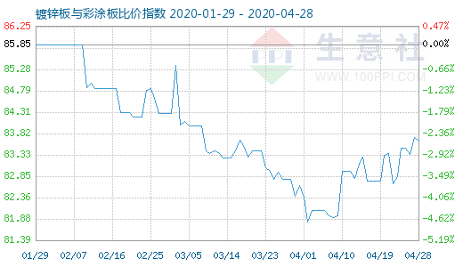 4月28日镀锌板与彩涂板比价指数图