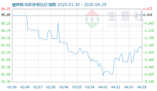 4月29日镀锌板与彩涂板比价指数图