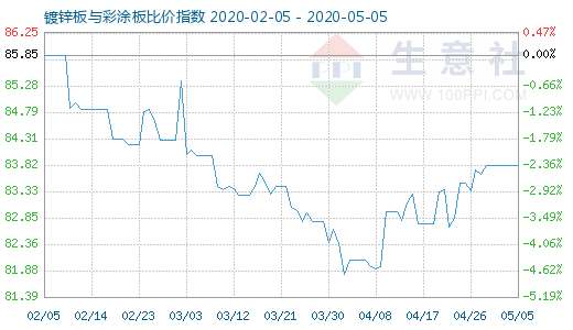 5月5日镀锌板与彩涂板比价指数图