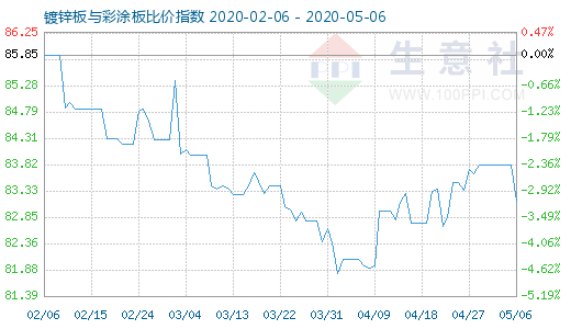 5月6日镀锌板与彩涂板比价指数图