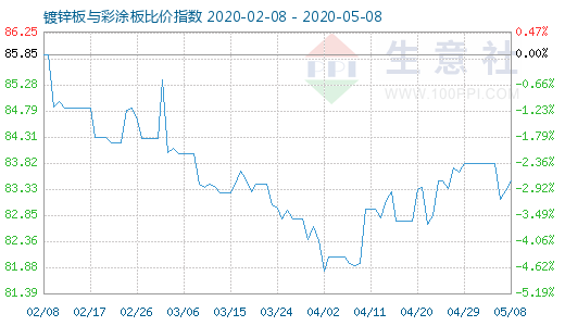 5月8日镀锌板与彩涂板比价指数图