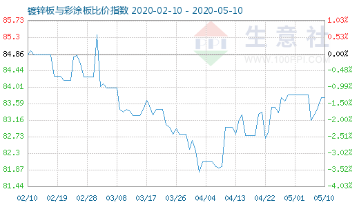 5月10日镀锌板与彩涂板比价指数图