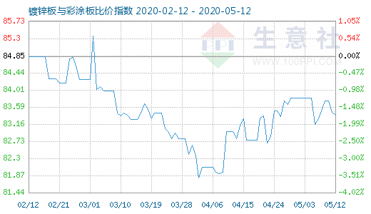 5月12日镀锌板与彩涂板比价指数图