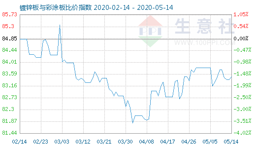 5月14日镀锌板与彩涂板比价指数图