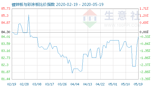 5月19日镀锌板与彩涂板比价指数图