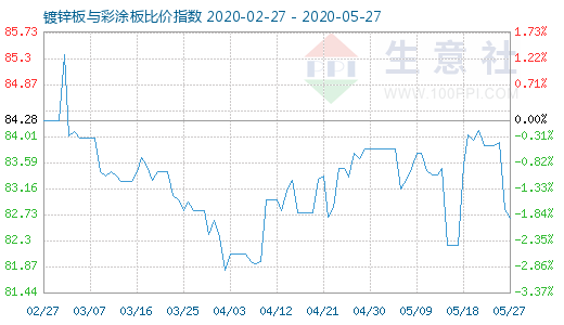 5月27日镀锌板与彩涂板比价指数图