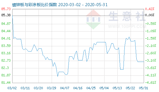 5月31日镀锌板与彩涂板比价指数图