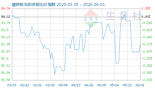 6月1日镀锌板与彩涂板比价指数图