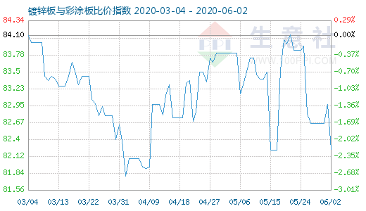 6月2日镀锌板与彩涂板比价指数图