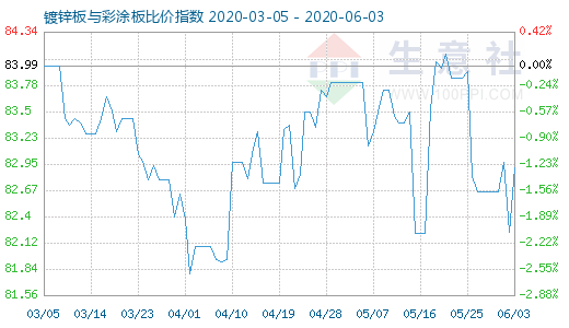 6月3日镀锌板与彩涂板比价指数图