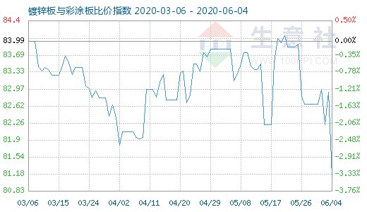 6月4日镀锌板与彩涂板比价指数图