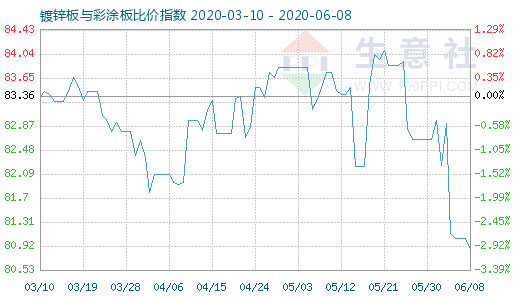 6月8日镀锌板与彩涂板比价指数图