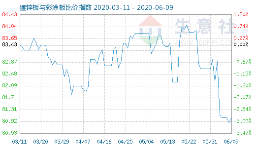 6月9日镀锌板与彩涂板比价指数图