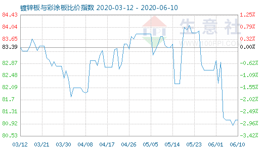 6月10日镀锌板与彩涂板比价指数图