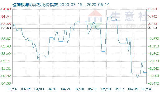 6月14日镀锌板与彩涂板比价指数图