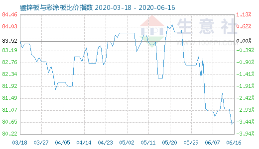 6月16日镀锌板与彩涂板比价指数图