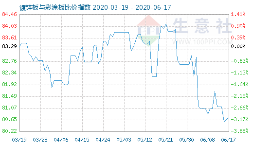 6月17日镀锌板与彩涂板比价指数图