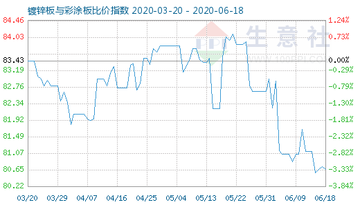 6月18日镀锌板与彩涂板比价指数图