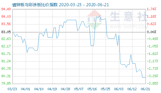 6月21日镀锌板与彩涂板比价指数图