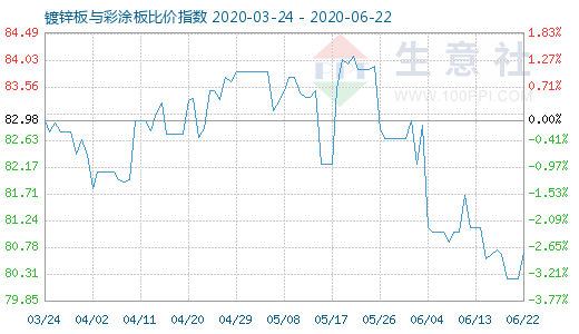 6月22日镀锌板与彩涂板比价指数图