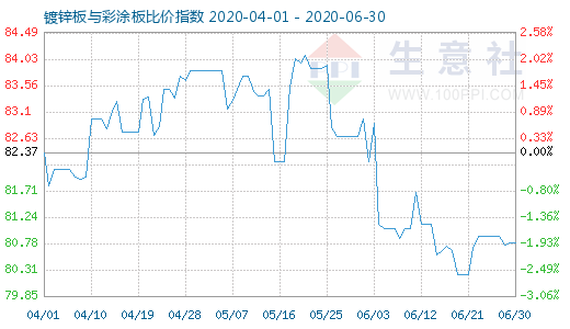 6月30日镀锌板与彩涂板比价指数图