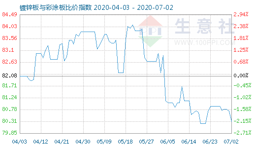 7月2日镀锌板与彩涂板比价指数图