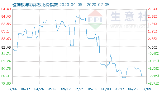 7月5日镀锌板与彩涂板比价指数图