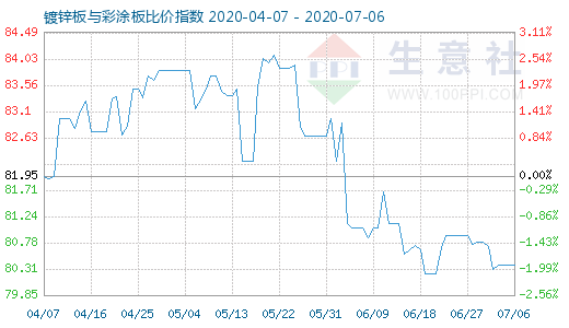 7月6日镀锌板与彩涂板比价指数图