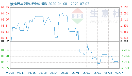 7月7日镀锌板与彩涂板比价指数图