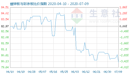 7月9日镀锌板与彩涂板比价指数图