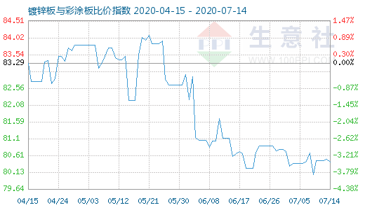 7月14日镀锌板与彩涂板比价指数图