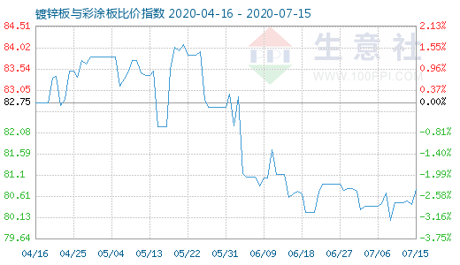 7月15日镀锌板与彩涂板比价指数图