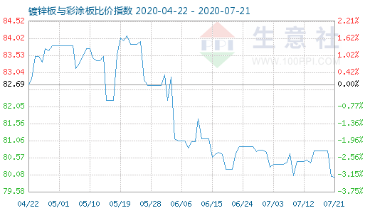 7月21日镀锌板与彩涂板比价指数图