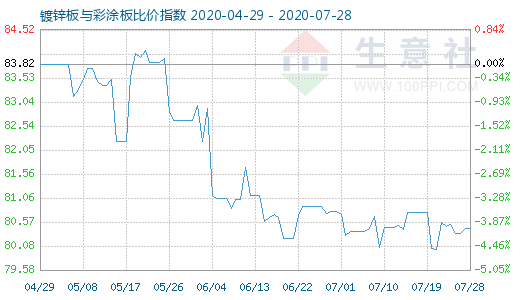 7月28日镀锌板与彩涂板比价指数图