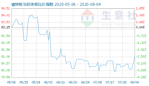 8月4日镀锌板与彩涂板比价指数图