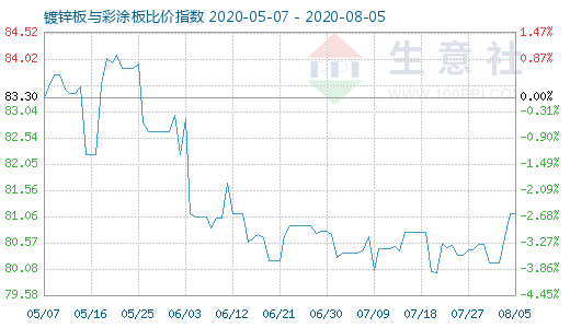 8月5日镀锌板与彩涂板比价指数图