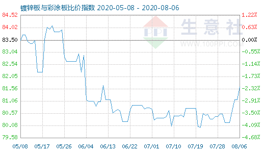 8月6日镀锌板与彩涂板比价指数图