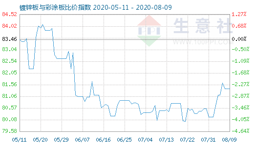 8月9日镀锌板与彩涂板比价指数图