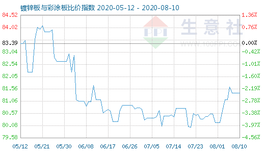 8月10日镀锌板与彩涂板比价指数图