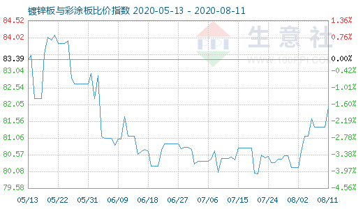 8月11日镀锌板与彩涂板比价指数图