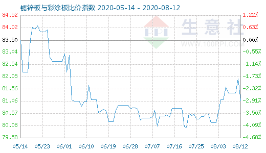 8月12日镀锌板与彩涂板比价指数图