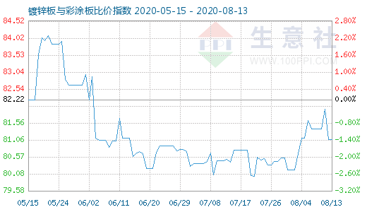 8月13日镀锌板与彩涂板比价指数图