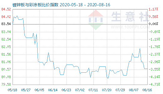 8月16日镀锌板与彩涂板比价指数图